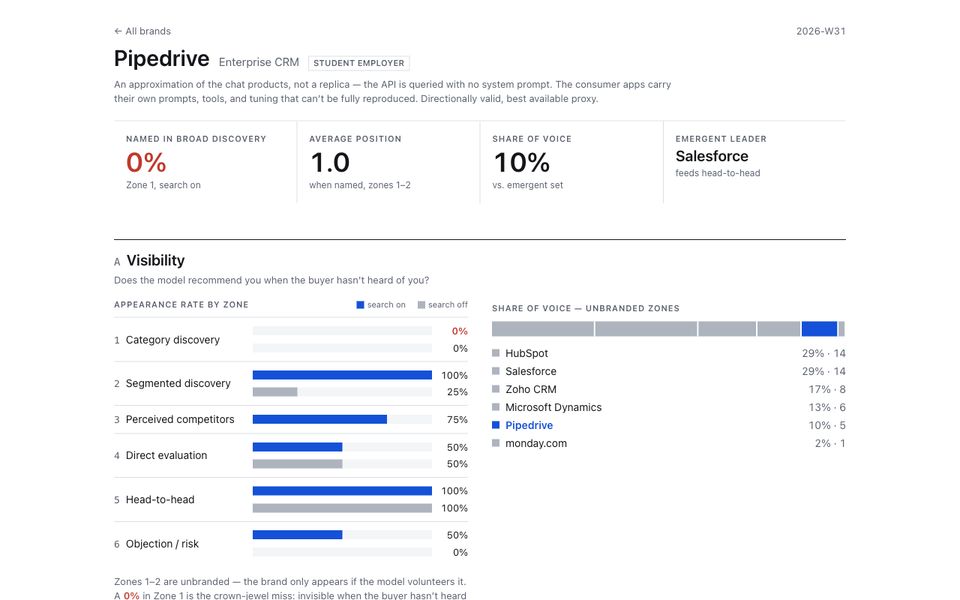 GEO Brand Tracker visibility dashboard for a CRM brand